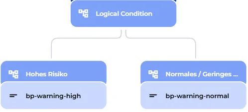 Logical Condition mit Verzweigung nach Risikostufe in die Boilerplate-Hinweise für hohes und normales Risiko